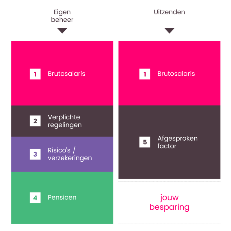 Kosten opbouw uitzenden via Please